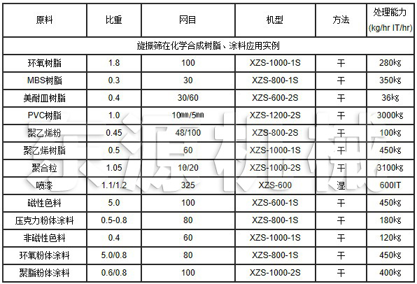 旋振篩在化學(xué)合成樹脂、涂料應(yīng)用實例