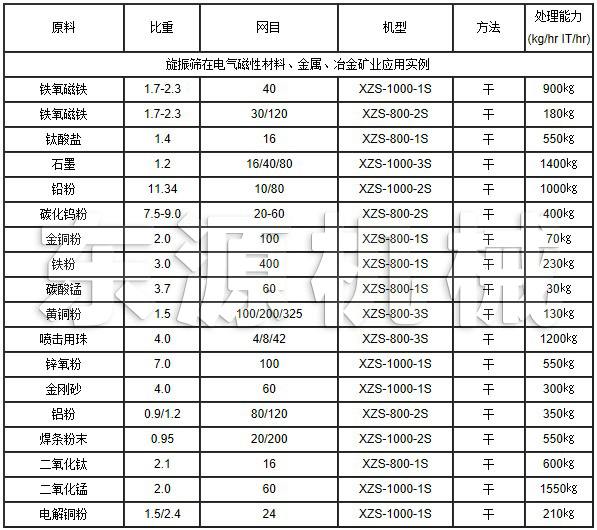 旋振篩在電氣磁性材料、金屬、冶金礦業(yè)應(yīng)用實例