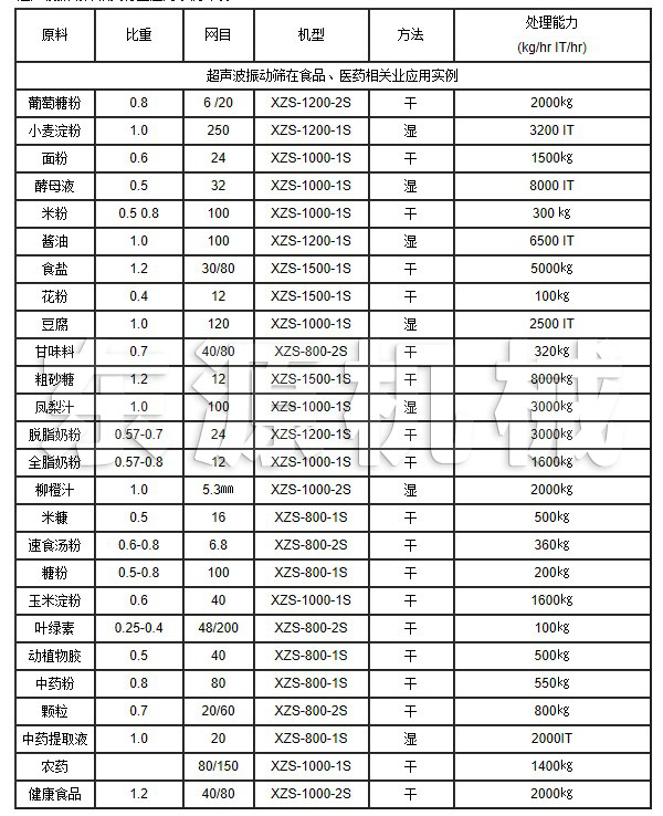 超聲波振動篩在食品、醫(yī)藥相關業(yè)應用實例