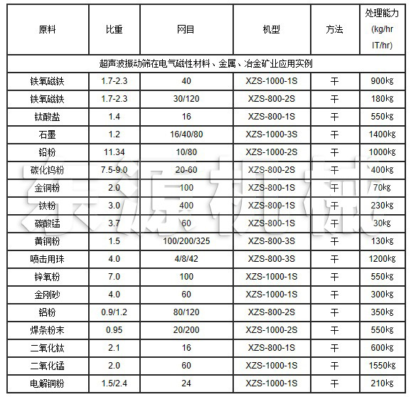 超聲波振動篩在電氣磁性材料、金屬、冶金礦業(yè)應用實例